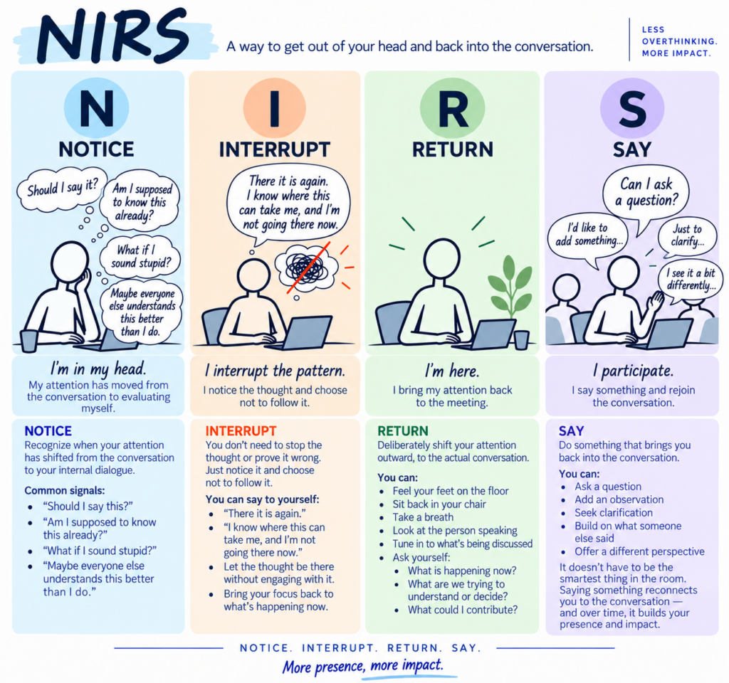 NIRS four-step sequence for overthinking in meetings: Notice, Interrupt, Return and Say, showing how to move from self-evaluation back into the conversation.