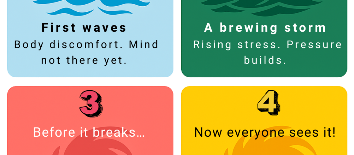 1 Even if no one sees it… First waves Body discomfort. Mind not there yet.